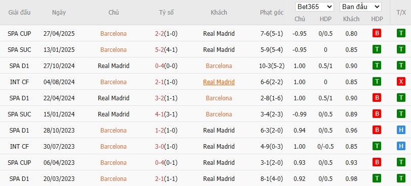 Kèo thẻ phạt ngon ăn Barcelona vs Real Madrid, 21h15 ngày 11/05 - Ảnh 3