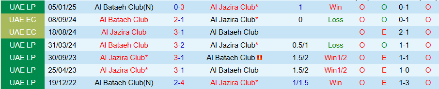 Nhận định, Soi kèo Al Jazira vs Al Bataeh, 21h10 ngày 13/5: Tìm lại cảm hứng - Ảnh 3