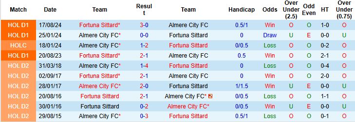 Nhận định, Soi kèo Almere City vs Fortuna Sittard 01h00 ngày 15/05: Tiễn chủ nhà xuống hạng - Ảnh 4