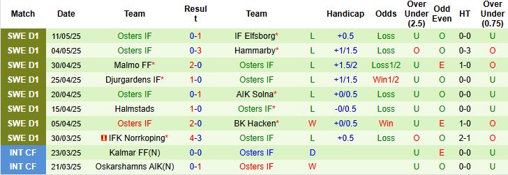 Nhận định, Soi kèo Goteborg vs Osters 00h00 ngày 16/05: Chủ nhà khó thắng - Ảnh 2