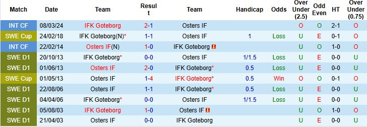 Nhận định, Soi kèo Goteborg vs Osters 00h00 ngày 16/05: Chủ nhà khó thắng - Ảnh 4