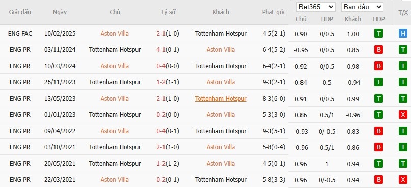 Kèo thẻ phạt ngon ăn Aston Villa vs Tottenham, 1h30 ngày 17/05 - Ảnh 4
