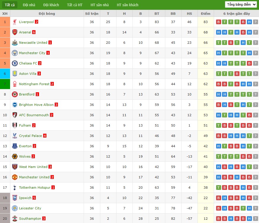 Kèo thẻ phạt ngon ăn Aston Villa vs Tottenham, 1h30 ngày 17/05 - Ảnh 5