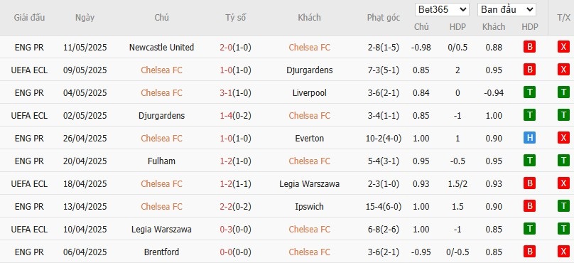 Kèo thẻ phạt ngon ăn Chelsea vs MU, 2h15 ngày 17/05 - Ảnh 1