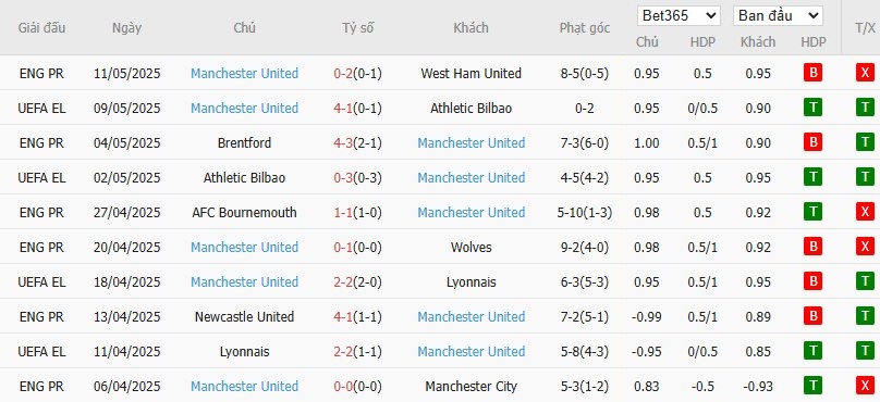 Kèo thẻ phạt ngon ăn Chelsea vs MU, 2h15 ngày 17/05 - Ảnh 2