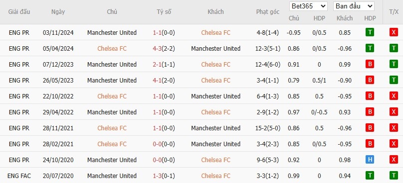 Kèo thẻ phạt ngon ăn Chelsea vs MU, 2h15 ngày 17/05 - Ảnh 3