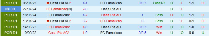 Nhận định, Soi kèo Famalicao vs Casa Pia 1h00 ngày 17/5: Ba điểm cho đội khách - Ảnh 4