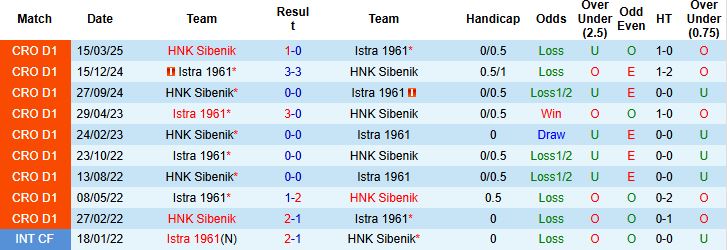 Nhận định, Soi kèo Istra 1961 vs HNK Sibenik 23h00 ngày 16/05: Tin vào cửa dưới - Ảnh 4