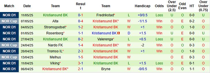 Nhận định, Soi kèo Molde vs Kristiansund 23h00 ngày 16/05: Điểm tựa sân nhà - Ảnh 2