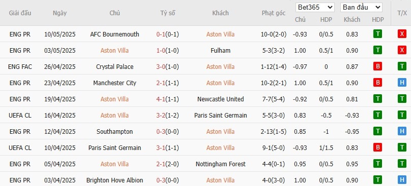Soi kèo phạt góc Aston Villa vs Tottenham, 1h30 ngày 17/05 - Ảnh 4