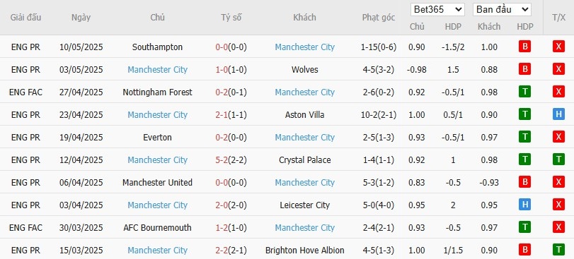 Kèo thẻ phạt ngon ăn Crystal Palace vs Man City, 22h30 ngày 17/05 - Ảnh 2