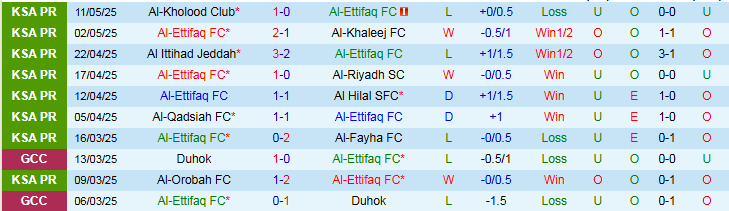 Nhận định, Soi kèo Al-Ettifaq vs Damac 22h55 ngày 17/5: Điểm tựa sân nhà - Ảnh 2