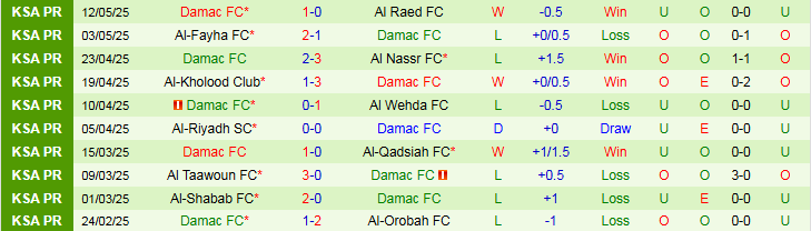 Nhận định, Soi kèo Al-Ettifaq vs Damac 22h55 ngày 17/5: Điểm tựa sân nhà - Ảnh 3