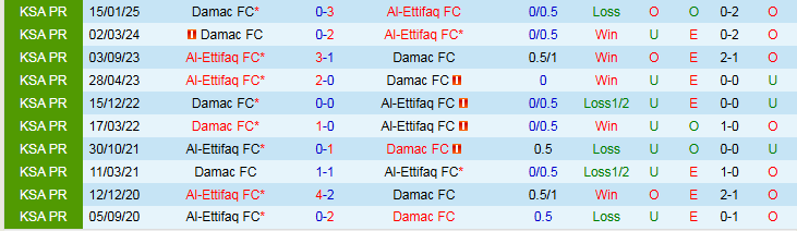 Nhận định, Soi kèo Al-Ettifaq vs Damac 22h55 ngày 17/5: Điểm tựa sân nhà - Ảnh 4