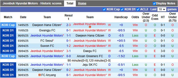 Nhận định, Soi kèo Jeonbuk Hyundai Motors vs Anyang 14h30 ngày 17/5: Ngôi đầu vẫy gọi - Ảnh 2