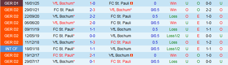 Nhận định, Soi kèo St. Pauli vs Bochum 20h30 ngày 17/5: Ba điểm trong tầm tay - Ảnh 4