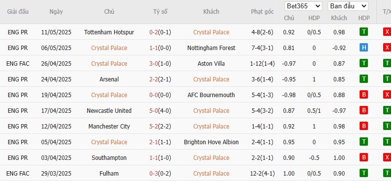 Soi kèo phạt góc Crystal Palace vs Man City, 22h30 ngày 17/05 - Ảnh 4