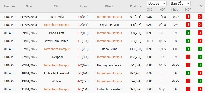 Soi kèo phạt góc Tottenham vs MU, 2h ngày 22/05 - Ảnh 4