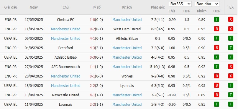 Soi kèo phạt góc Tottenham vs MU, 2h ngày 22/05 - Ảnh 5