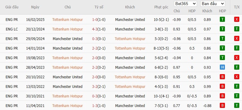 Soi kèo phạt góc Tottenham vs MU, 2h ngày 22/05 - Ảnh 6