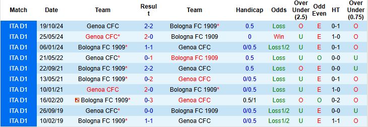 Nhận định, Soi kèo Bologna vs Genoa 23h00 ngày 24/05: Không còn mục tiêu - Ảnh 4
