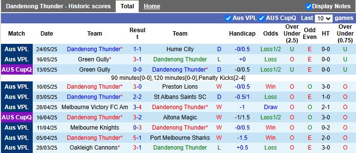 Nhận định, Soi kèo Dandenong Thunder vs Whittlesea United 16h30 ngày 27/5: Khó tạo bất ngờ - Ảnh 1