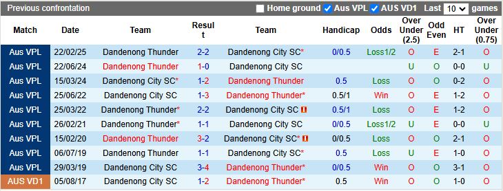 Nhận định, Soi kèo Dandenong City vs Dandenong Thunder 16h45 ngày 30/5: Derby nóng bỏng - Ảnh 1