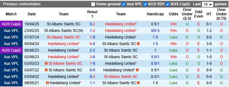 Nhận định, Soi kèo Heidelberg United vs St Albans Saints 16h30 ngày 30/5: Phong độ trái ngược - Ảnh 1
