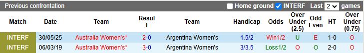Nhận định, Soi kèo Nữ Australia vs Nữ Argentina 16h30 ngày 2/6: Thêm một chiến thắng - Ảnh 1