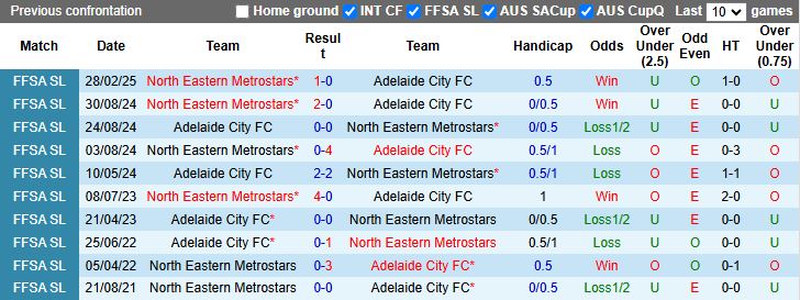 Nhận định, Soi kèo Adelaide City vs North Eastern Metrostars 17h00 ngày 6/6: Thử thách cực đại - Ảnh 1