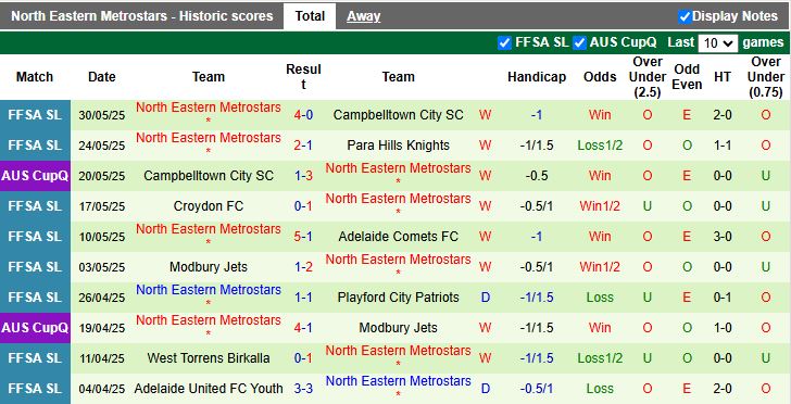 Nhận định, Soi kèo Adelaide City vs North Eastern Metrostars 17h00 ngày 6/6: Thử thách cực đại - Ảnh 3