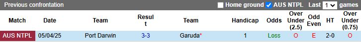 Nhận định, Soi kèo Garuda vs Port Darwin 16h00 ngày 6/6: Cơn mưa bàn thắng - Ảnh 1