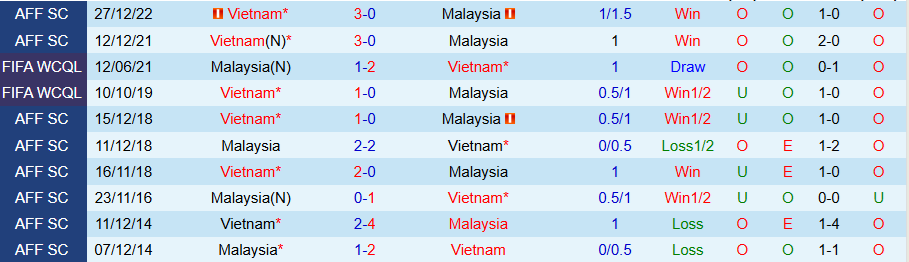 Nhận định, Soi kèo Malaysia vs Việt Nam, 20h00 ngày 10/6: 