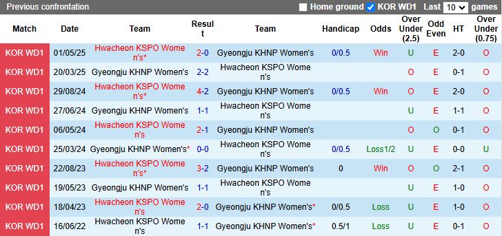 Nhận định, Soi kèo Nữ Gyeongju KHNP vs Nữ Hwacheon KSPO 17h00 ngày 12/6: Đại chiến vì ngôi đầu - Ảnh 1