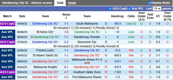 Nhận định, Soi kèo Dandenong City vs Green Gully 16h45 ngày 13/6: Cân tài cân sức - Ảnh 2