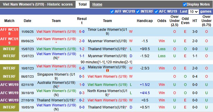 Nhận định, Soi kèo U19 Nữ Việt Nam vs U19 Nữ Lào 15h00 ngày 13/6: Giữ mạch toàn thắng - Ảnh 1