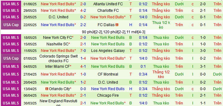 Nhận định, Soi kèo Austin vs New York Red Bulls 7h30 ngày 15/6: Vị khách cứng đầu - Ảnh 2
