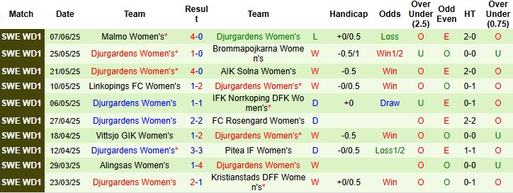 Nhận định, Soi kèo Nữ Hammarby vs Nữ Djurgardens 00h00 ngày 17/06: Chiến thắng nhẹ nhàng - Ảnh 2