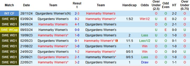 Nhận định, Soi kèo Nữ Hammarby vs Nữ Djurgardens 00h00 ngày 17/06: Chiến thắng nhẹ nhàng - Ảnh 4