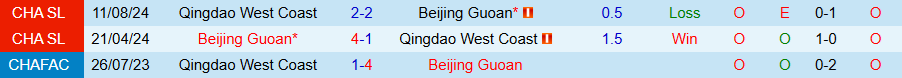 Nhận định, Soi kèo Beijing Guoan vs Qingdao West Coast, 18h35 ngày 17/6: Khó cản kẻ thăng hoa - Ảnh 3