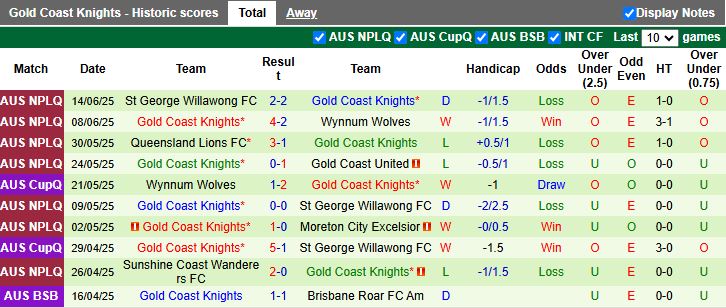 Nhận định, Soi kèo Rochedale Rovers vs Gold Coast Knights 16h30 ngày 17/6: Chờ đợi bất ngờ - Ảnh 3