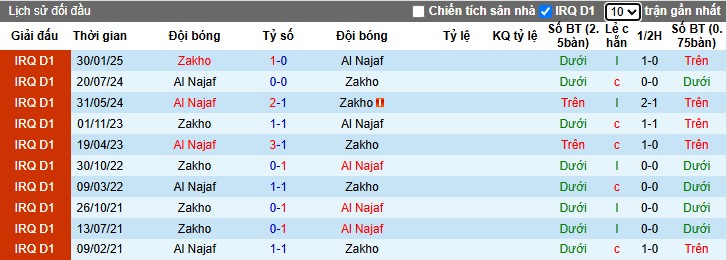 Nhận định, Soi kèo Al Najaf vs Zakho, 0h30 ngày 19/06: Thắng lợi tối thiểu - Ảnh 1