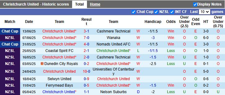 Nhận định, Soi kèo Christchurch United vs Nomads United 14h00 ngày 20/6: Chủ nhà thăng hoa - Ảnh 2