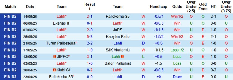 Nhận định, Soi kèo Lahti vs Klubi 04, 22h30 ngày 19/6: Nuôi mộng ngôi đầu - Ảnh 2