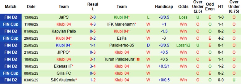 Nhận định, Soi kèo Lahti vs Klubi 04, 22h30 ngày 19/6: Nuôi mộng ngôi đầu - Ảnh 3