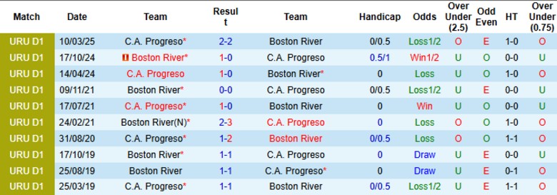Nhận định, Soi kèo Progreso vs Boston River, 22h30 ngày 19/6: Sân nhà là chưa đủ - Ảnh 1