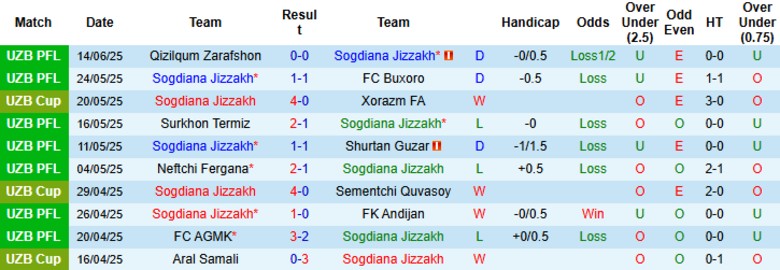 Nhận định, Soi kèo Sogdiana Jizzakh vs Xorazm Urganch, 22h00 ngày 19/6: Áp sát đối thủ - Ảnh 2