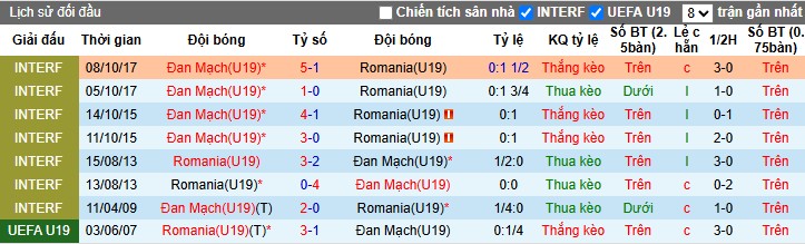Nhận định, Soi kèo U19 Đan Mạch vs U19 Romania, 0h ngày 20/06: Bắt buộc phải thắng - Ảnh 1