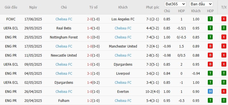 Kèo thẻ phạt ngon ăn Flamengo vs Chelsea, 1h ngày 21/06 - Ảnh 2