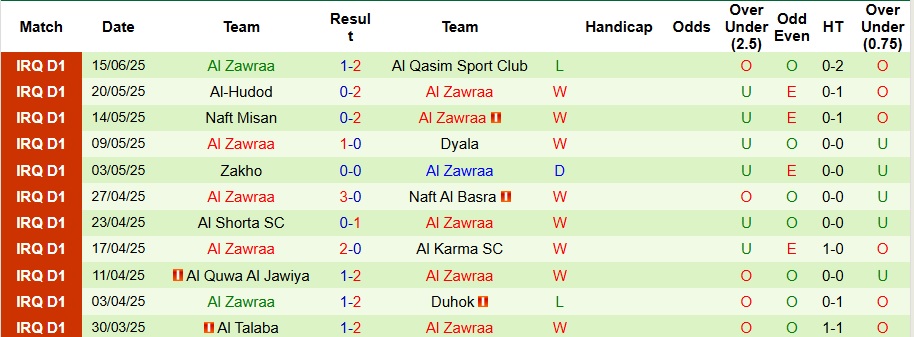 Nhận định, Soi kèo Al Karkh vs Al Zawraa 0h ngày 21/6: Không mắc sai lầm - Ảnh 2